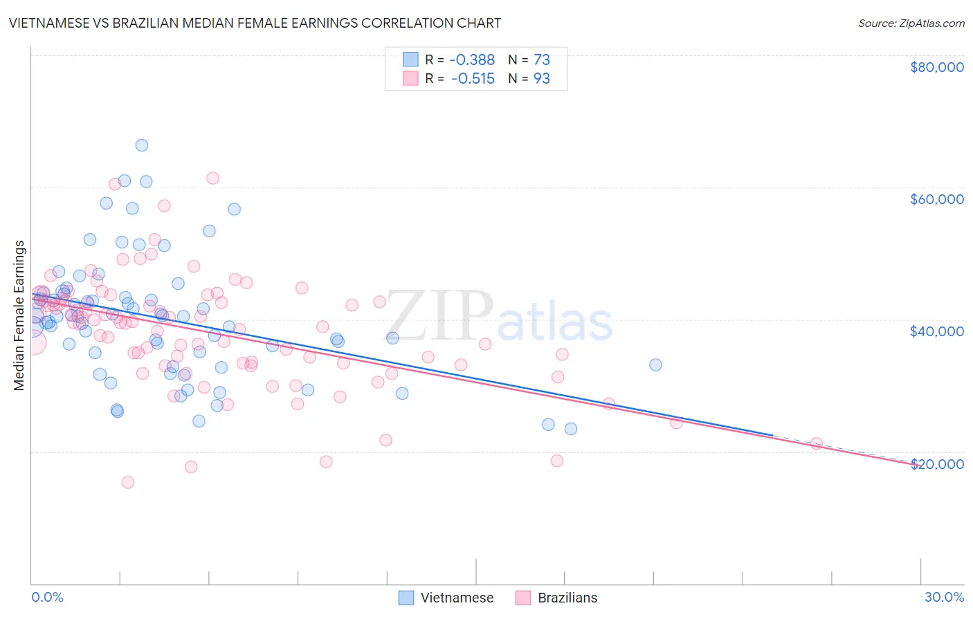 Vietnamese vs Brazilian Median Female Earnings