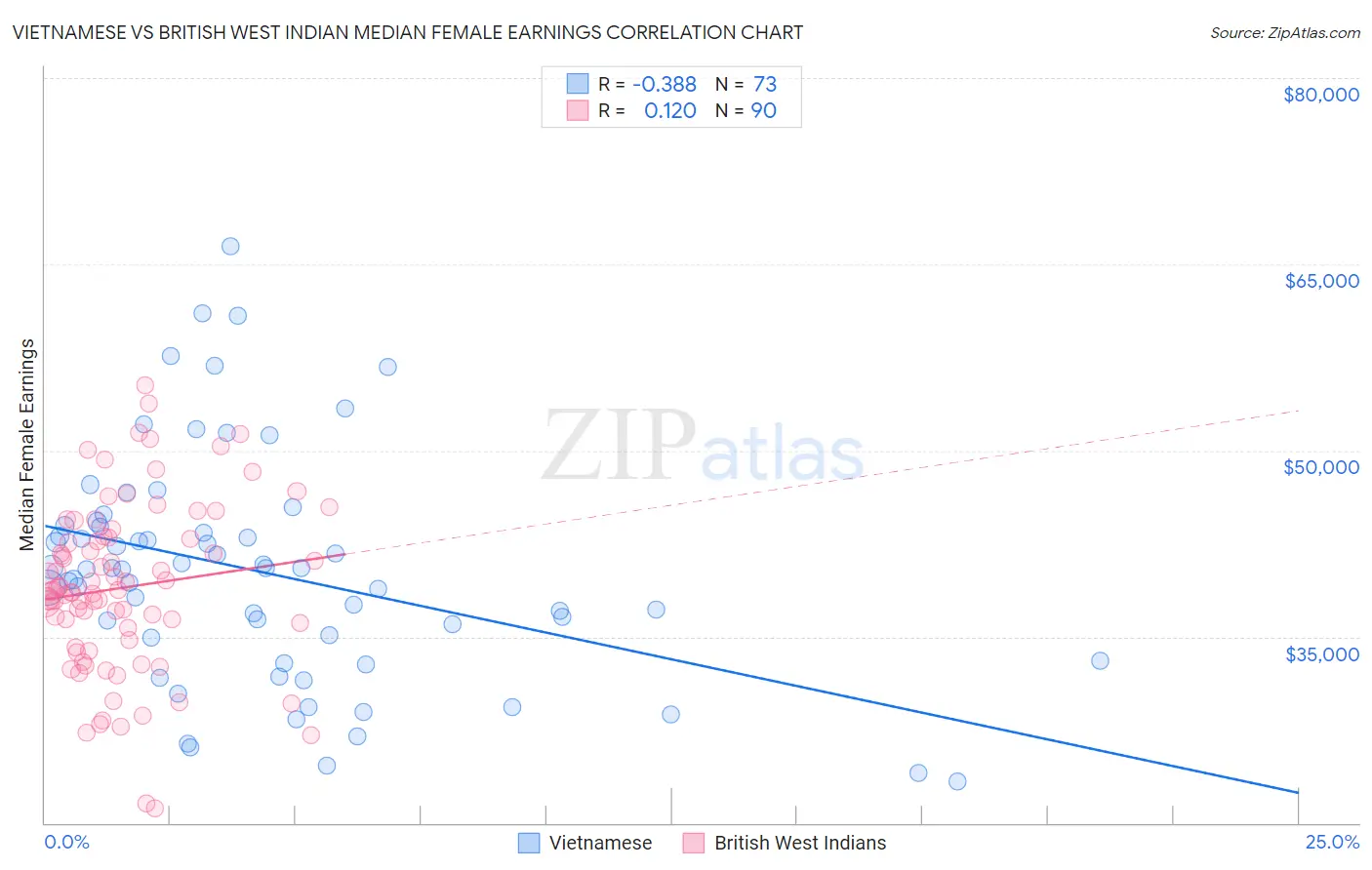 Vietnamese vs British West Indian Median Female Earnings