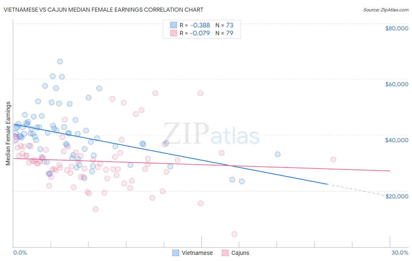 Vietnamese vs Cajun Median Female Earnings