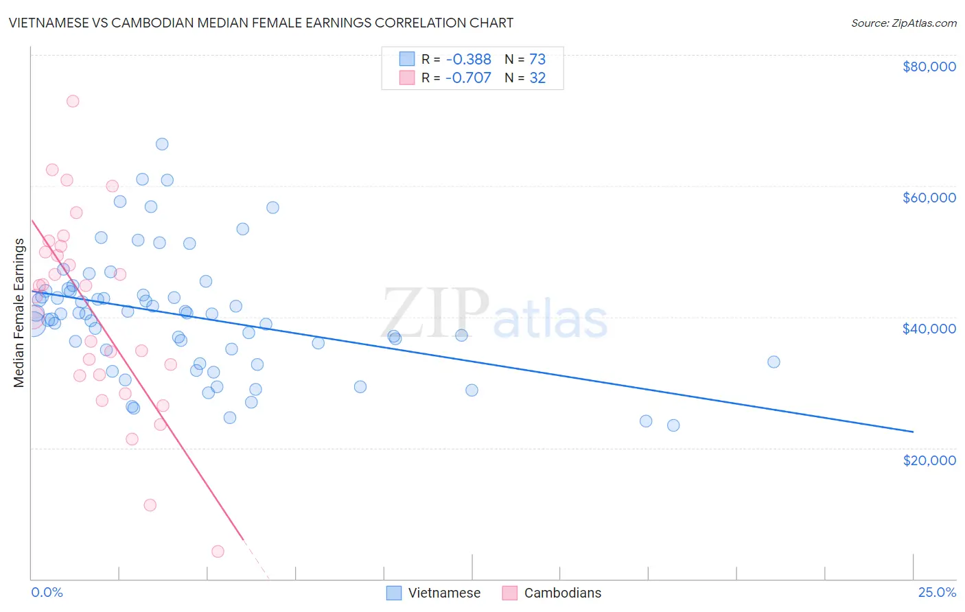 Vietnamese vs Cambodian Median Female Earnings