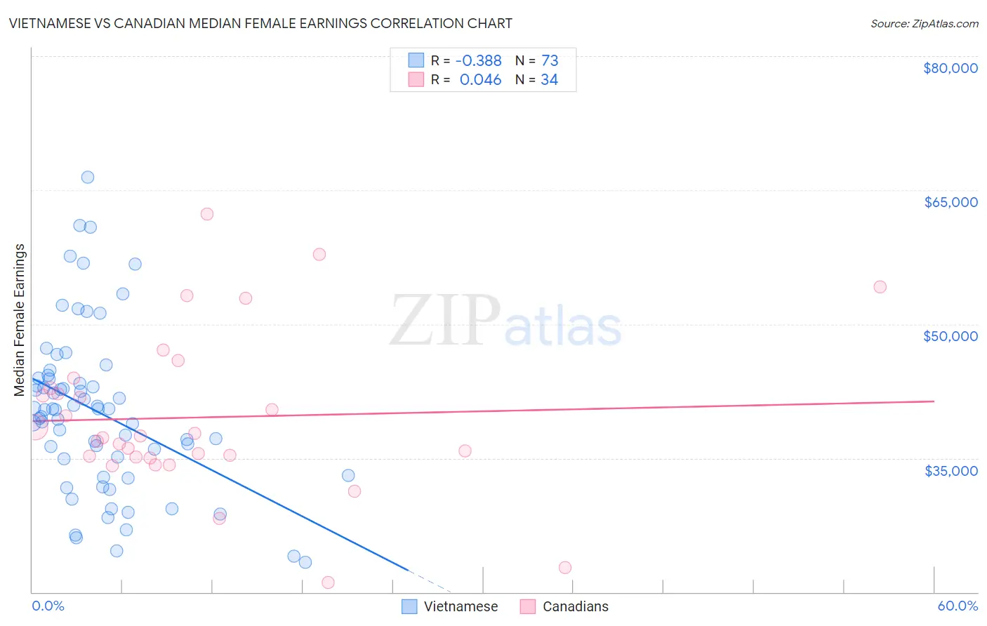 Vietnamese vs Canadian Median Female Earnings