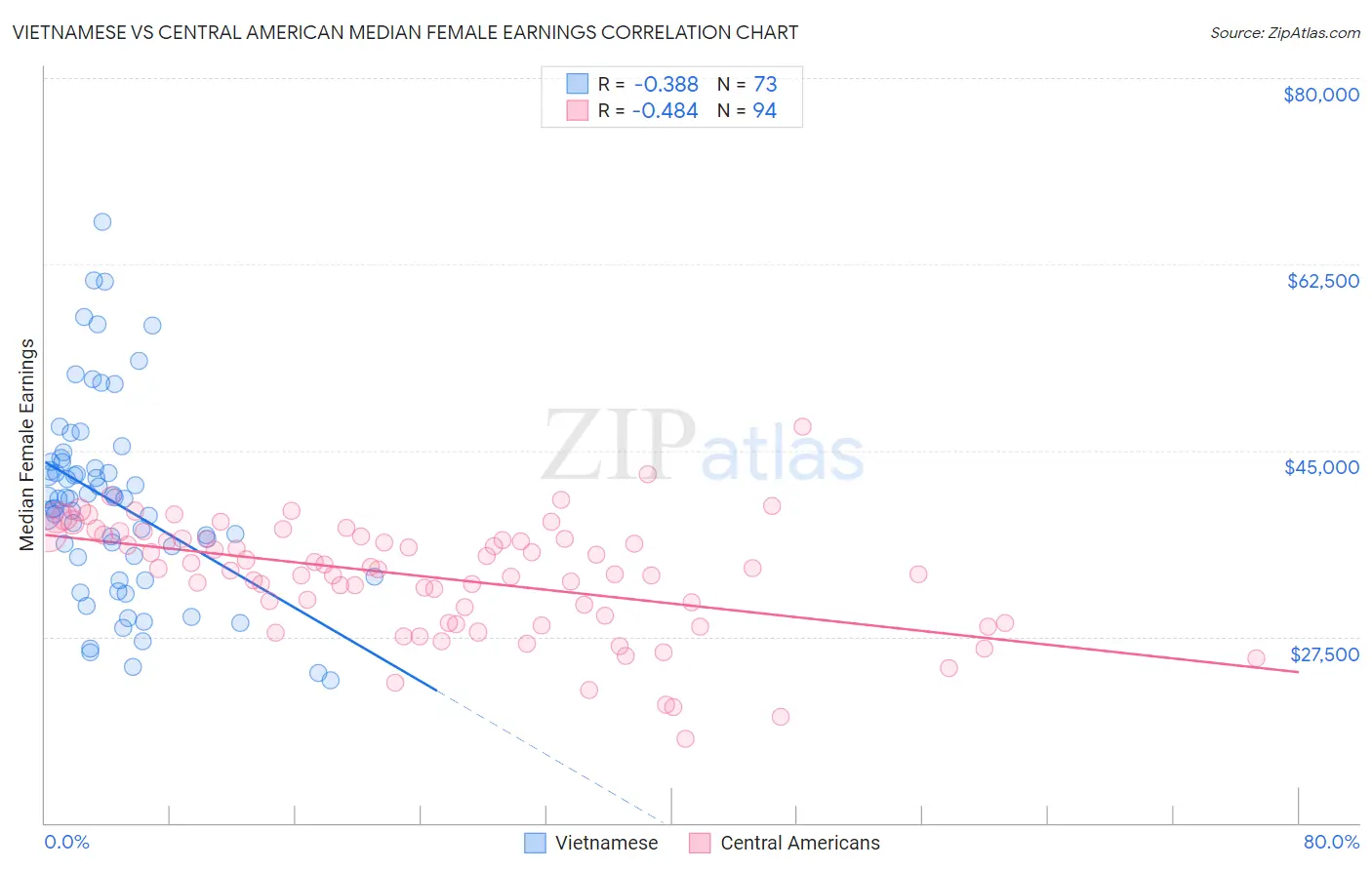 Vietnamese vs Central American Median Female Earnings