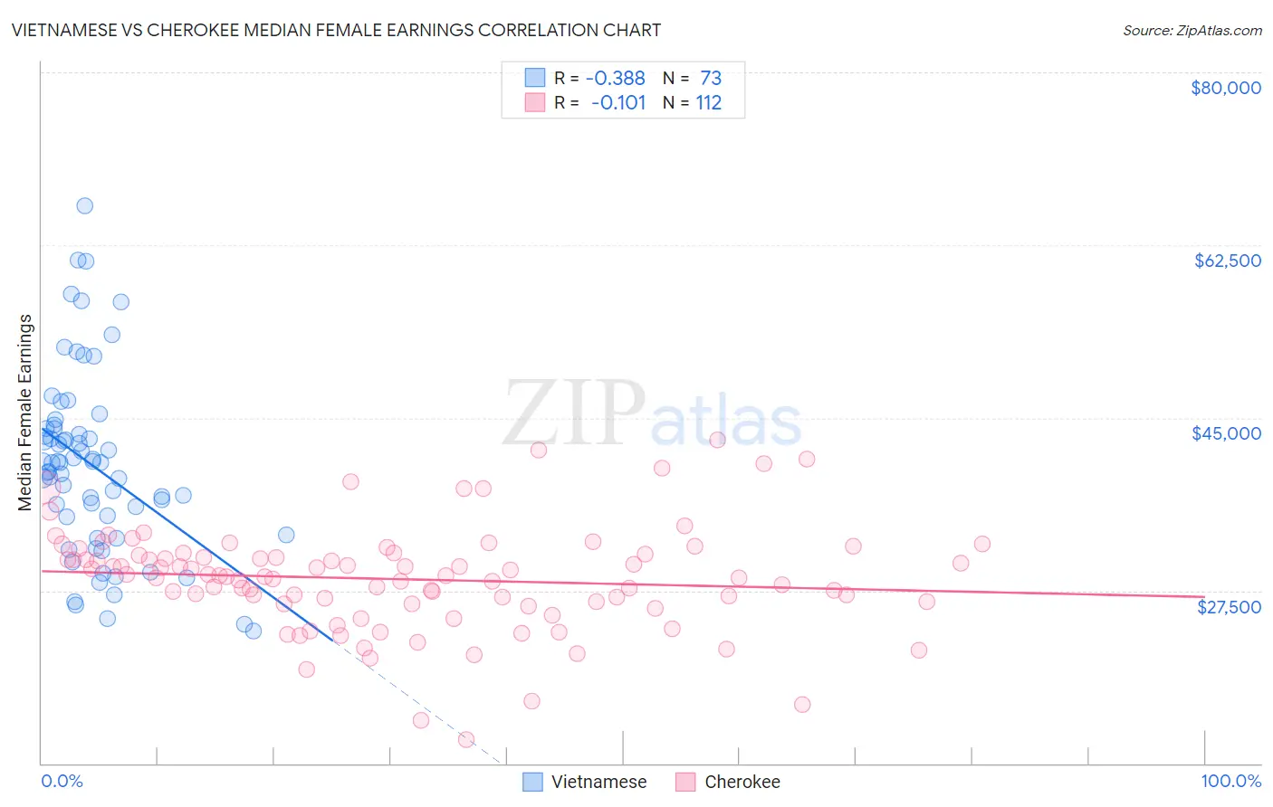 Vietnamese vs Cherokee Median Female Earnings