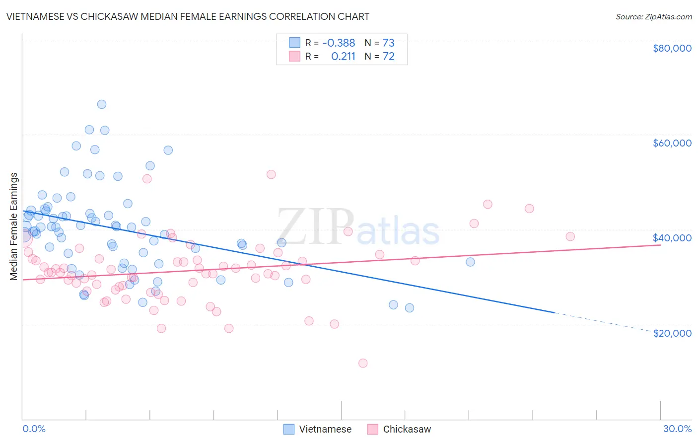 Vietnamese vs Chickasaw Median Female Earnings