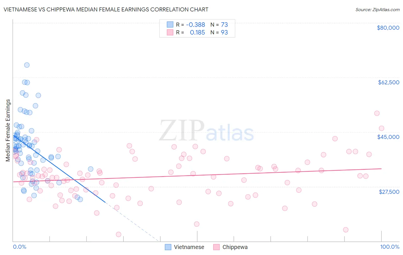 Vietnamese vs Chippewa Median Female Earnings