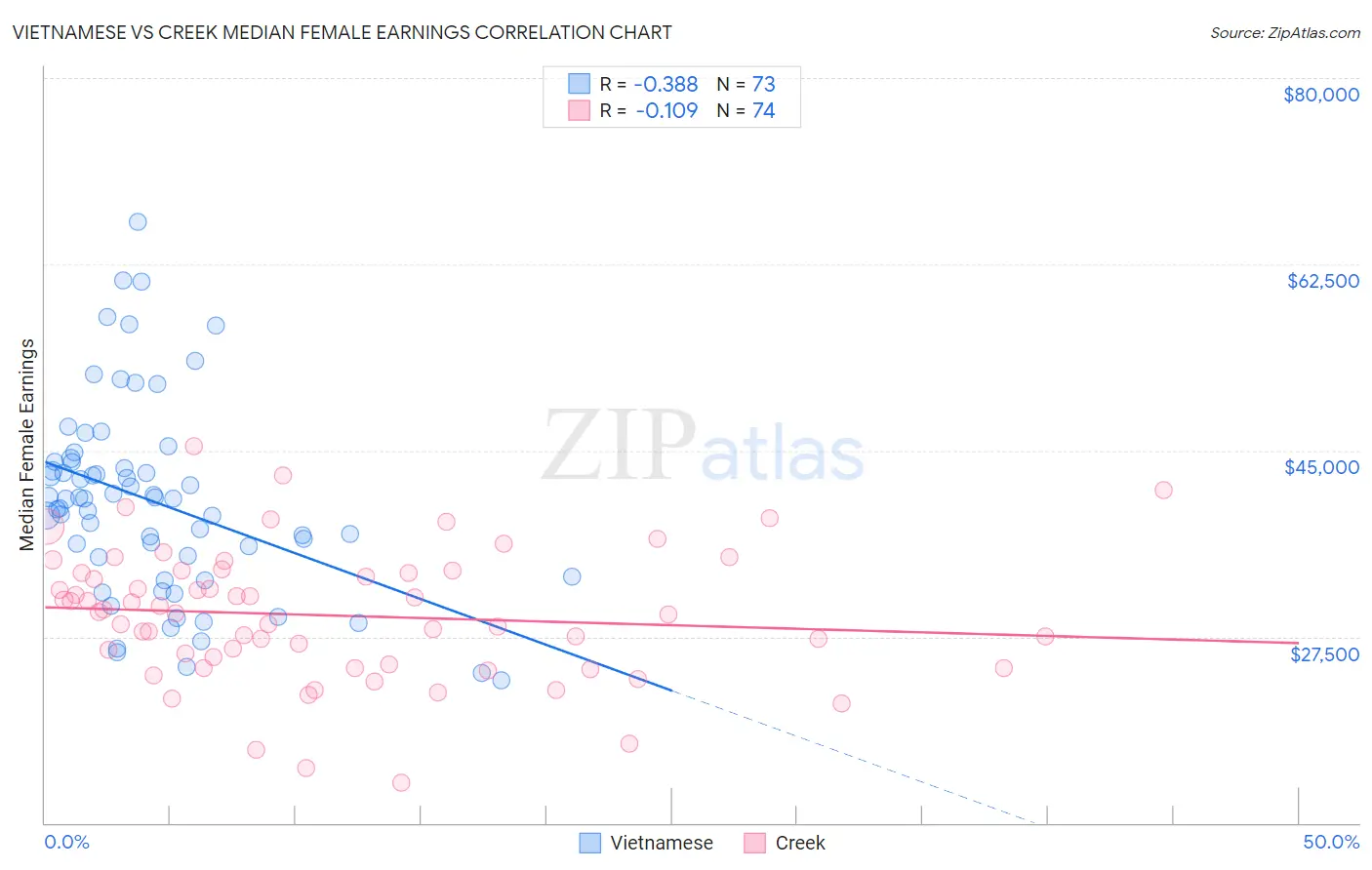 Vietnamese vs Creek Median Female Earnings