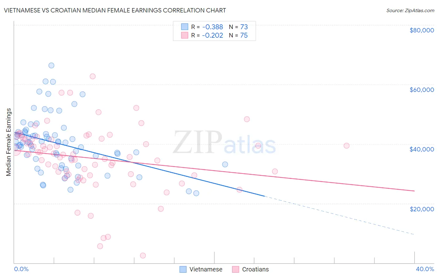 Vietnamese vs Croatian Median Female Earnings