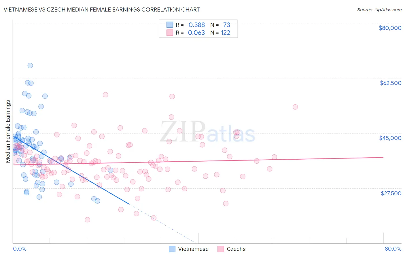 Vietnamese vs Czech Median Female Earnings
