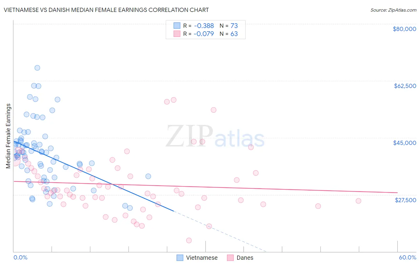 Vietnamese vs Danish Median Female Earnings