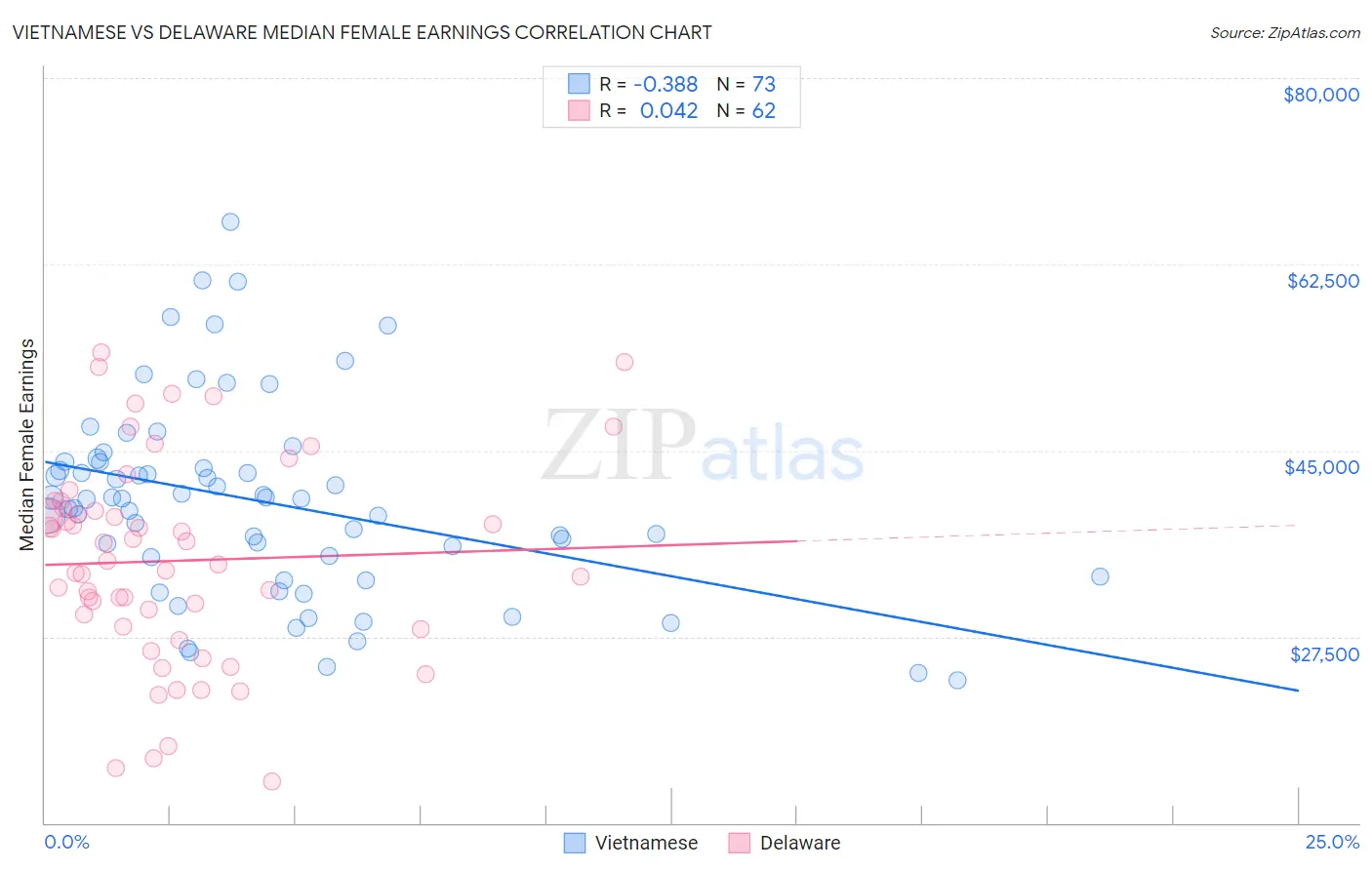 Vietnamese vs Delaware Median Female Earnings