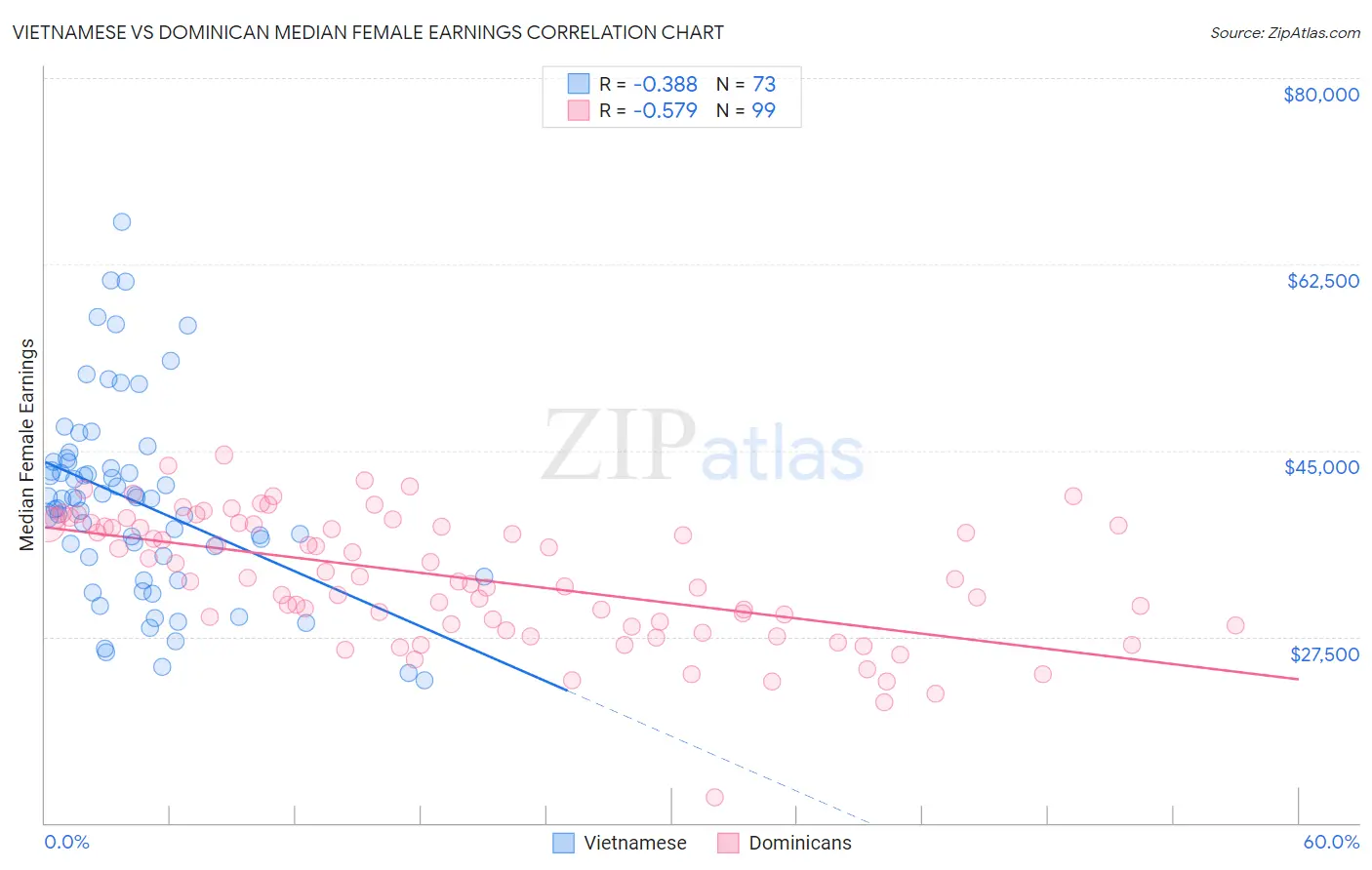 Vietnamese vs Dominican Median Female Earnings