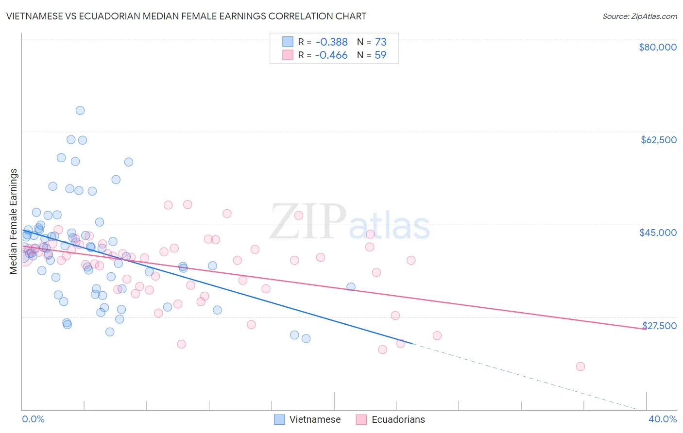 Vietnamese vs Ecuadorian Median Female Earnings