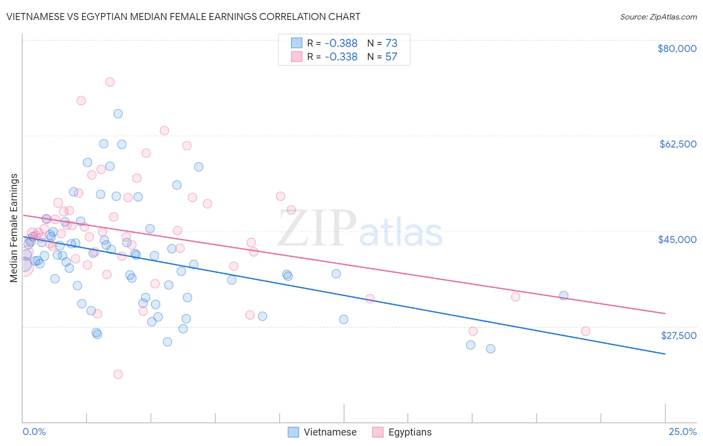 Vietnamese vs Egyptian Median Female Earnings