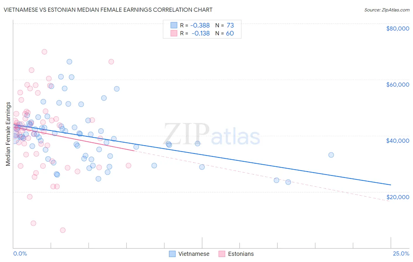 Vietnamese vs Estonian Median Female Earnings
