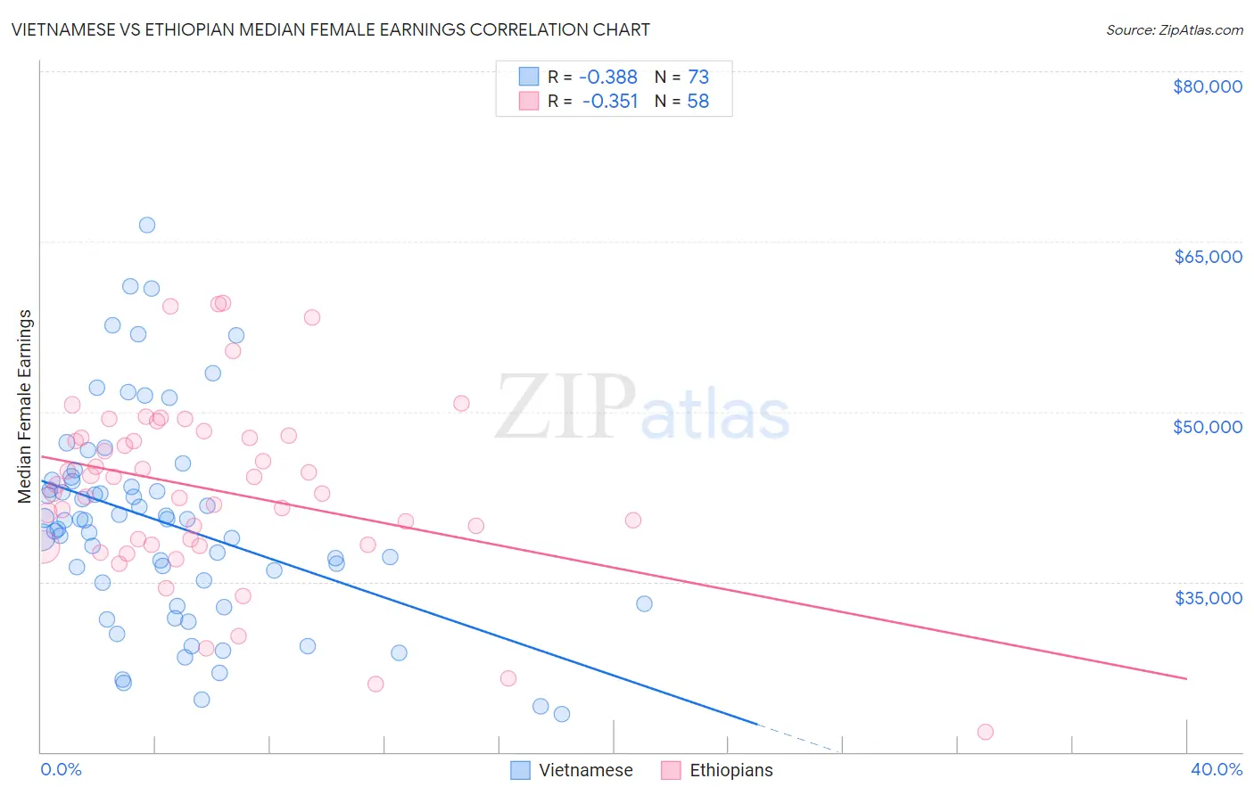 Vietnamese vs Ethiopian Median Female Earnings