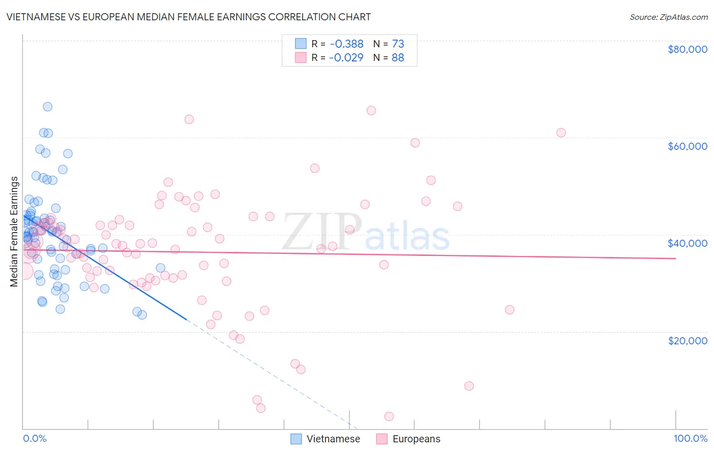 Vietnamese vs European Median Female Earnings