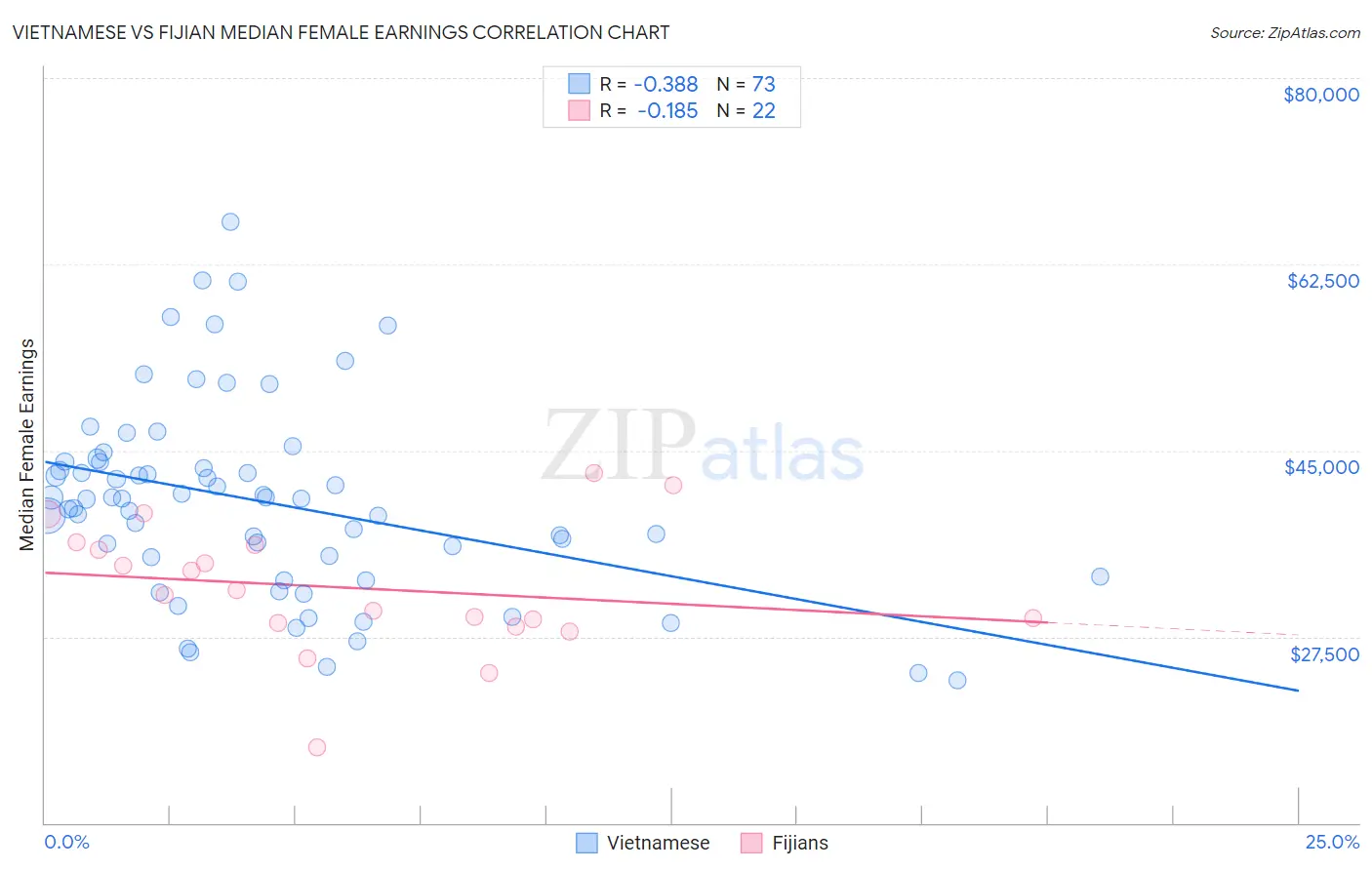 Vietnamese vs Fijian Median Female Earnings