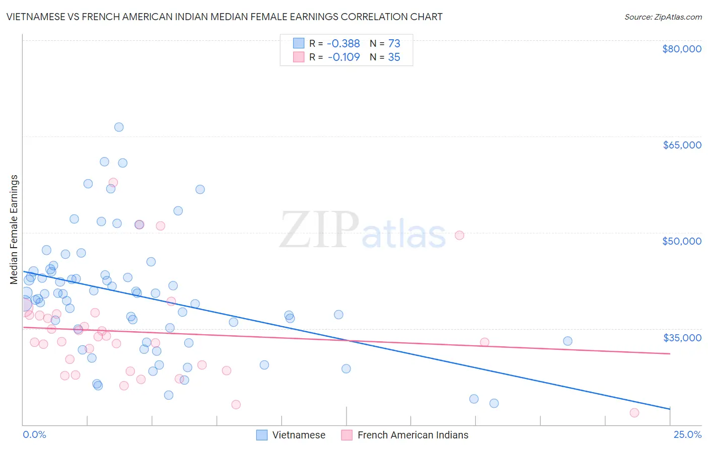 Vietnamese vs French American Indian Median Female Earnings