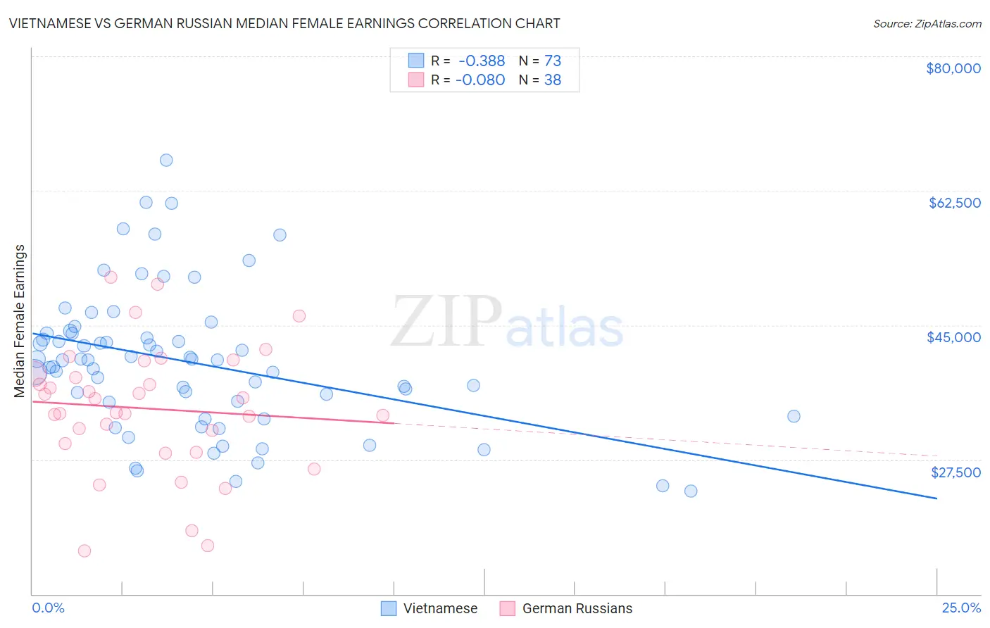 Vietnamese vs German Russian Median Female Earnings