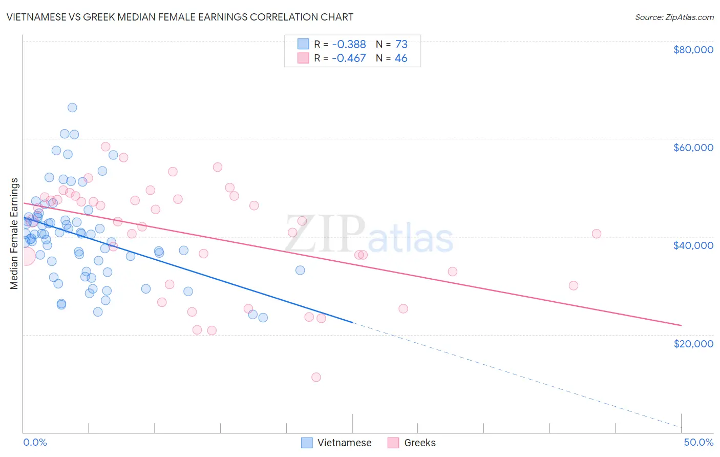 Vietnamese vs Greek Median Female Earnings