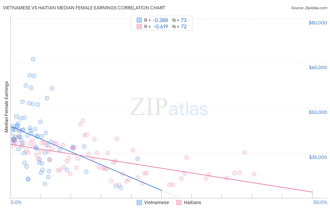 Vietnamese vs Haitian Median Female Earnings