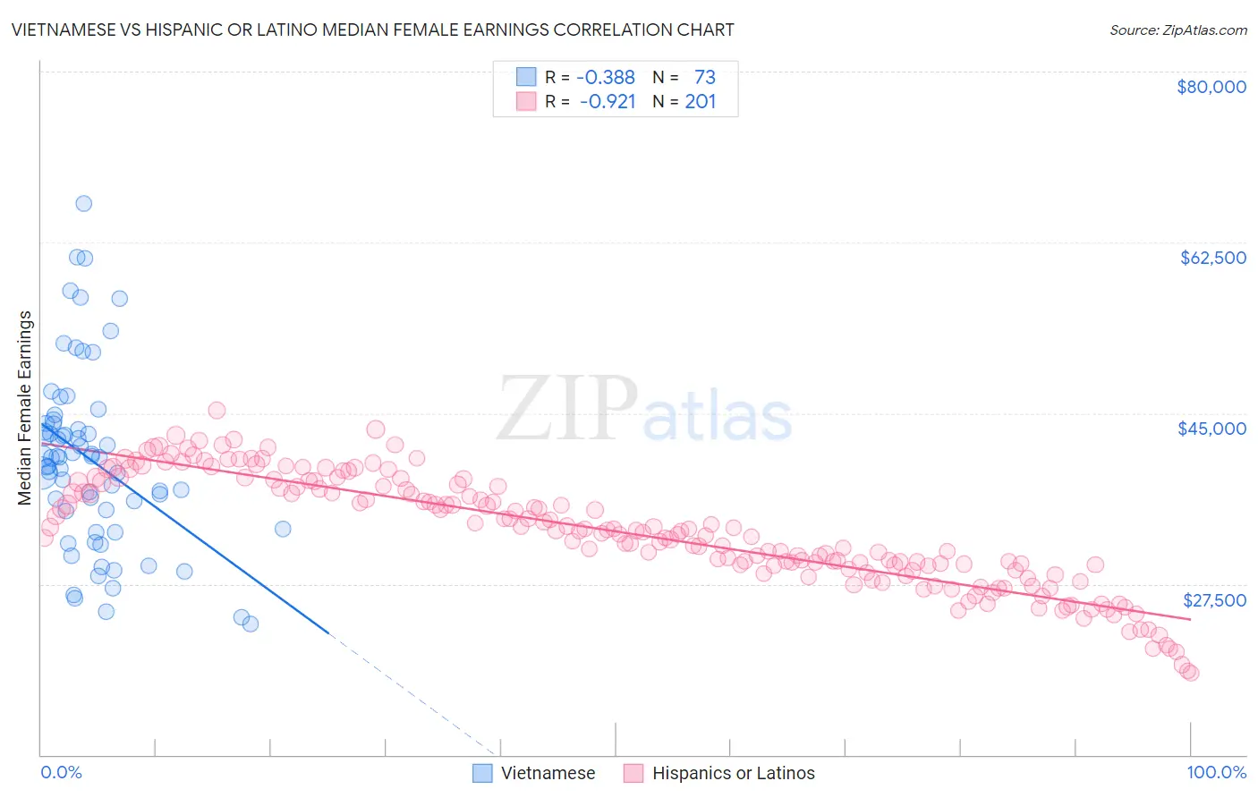 Vietnamese vs Hispanic or Latino Median Female Earnings