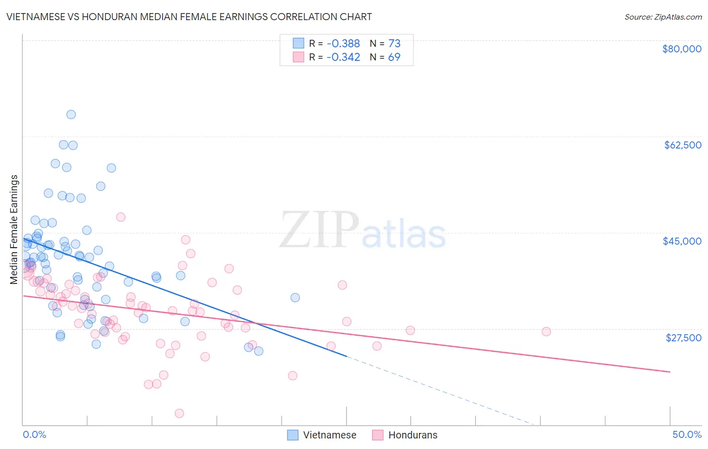 Vietnamese vs Honduran Median Female Earnings