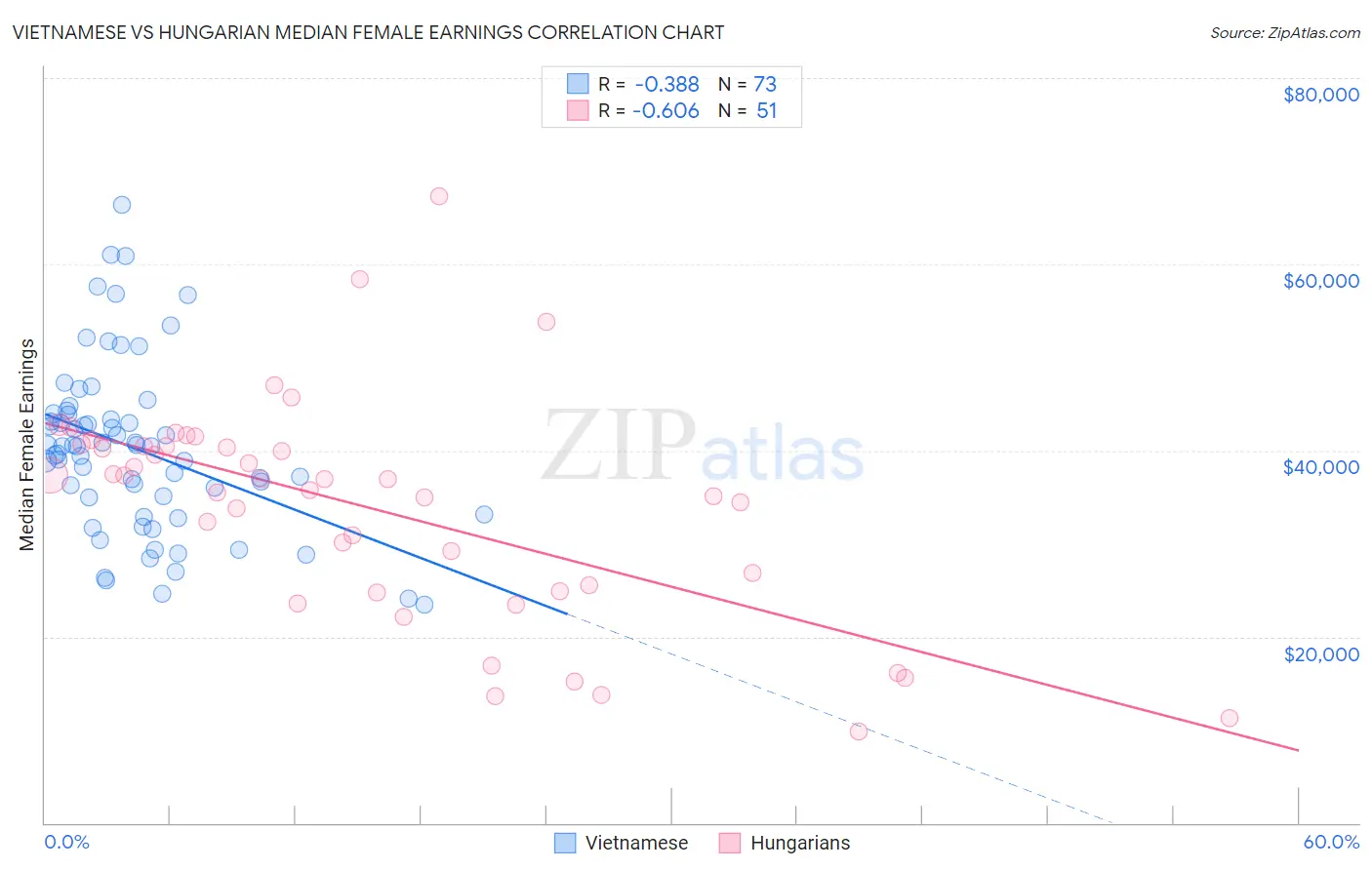 Vietnamese vs Hungarian Median Female Earnings