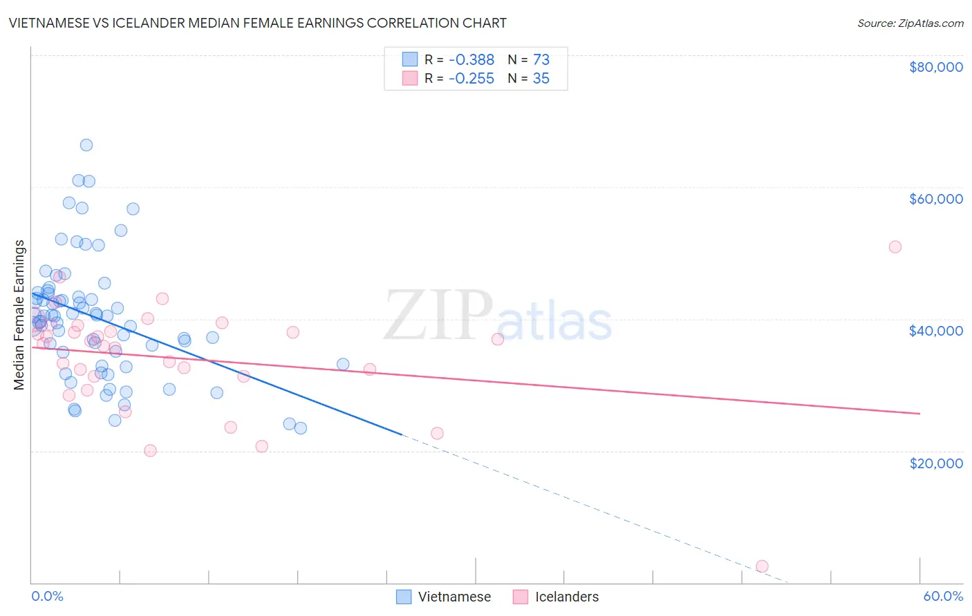 Vietnamese vs Icelander Median Female Earnings