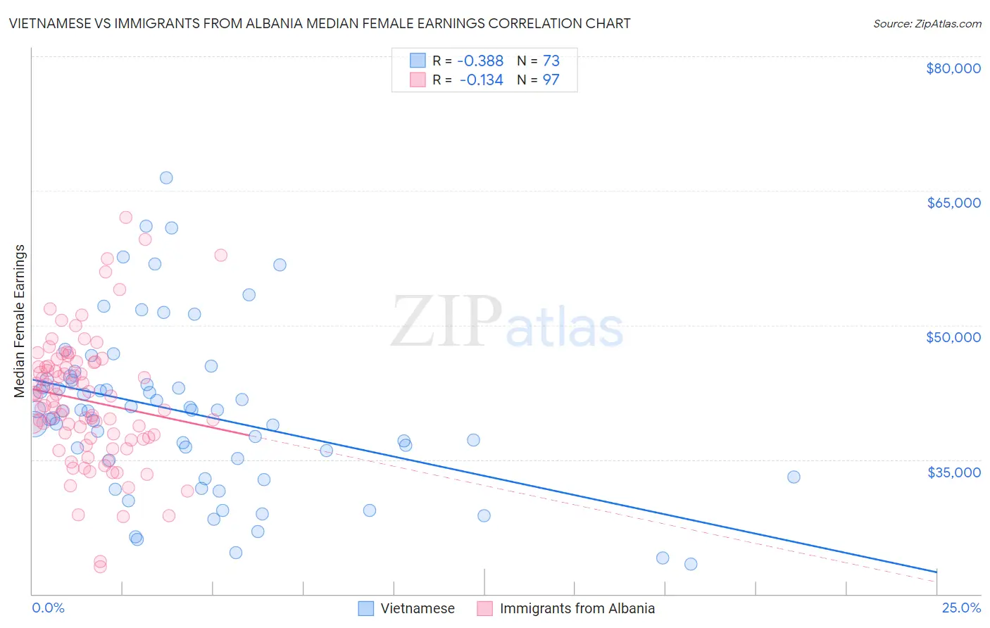 Vietnamese vs Immigrants from Albania Median Female Earnings