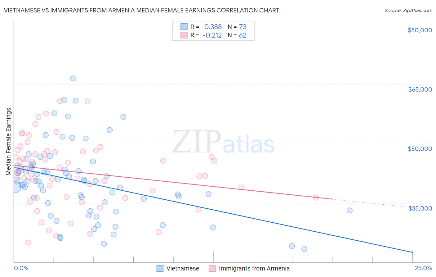 Vietnamese vs Immigrants from Armenia Median Female Earnings