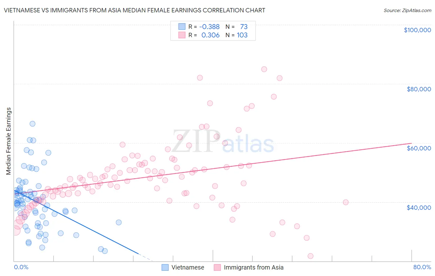 Vietnamese vs Immigrants from Asia Median Female Earnings