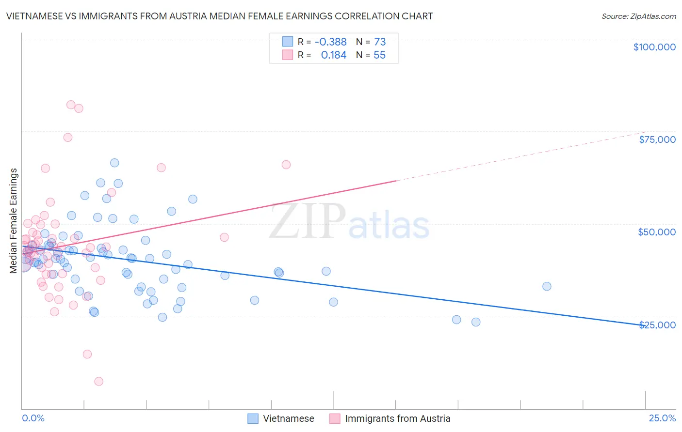 Vietnamese vs Immigrants from Austria Median Female Earnings
