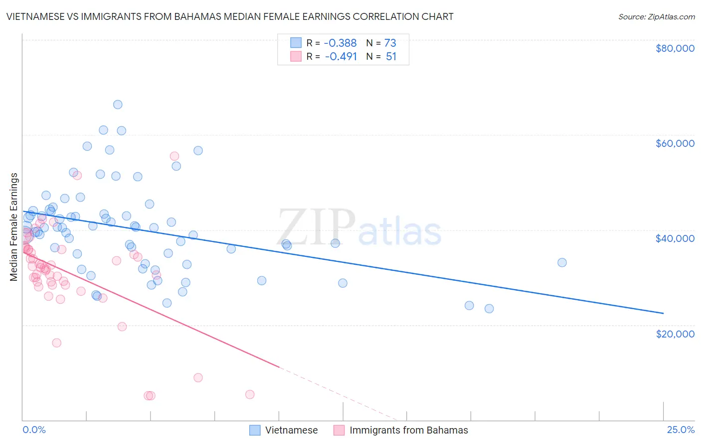 Vietnamese vs Immigrants from Bahamas Median Female Earnings