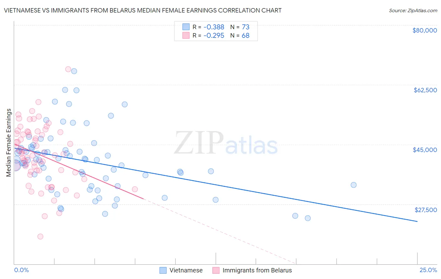 Vietnamese vs Immigrants from Belarus Median Female Earnings