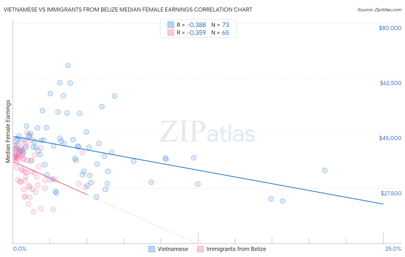 Vietnamese vs Immigrants from Belize Median Female Earnings