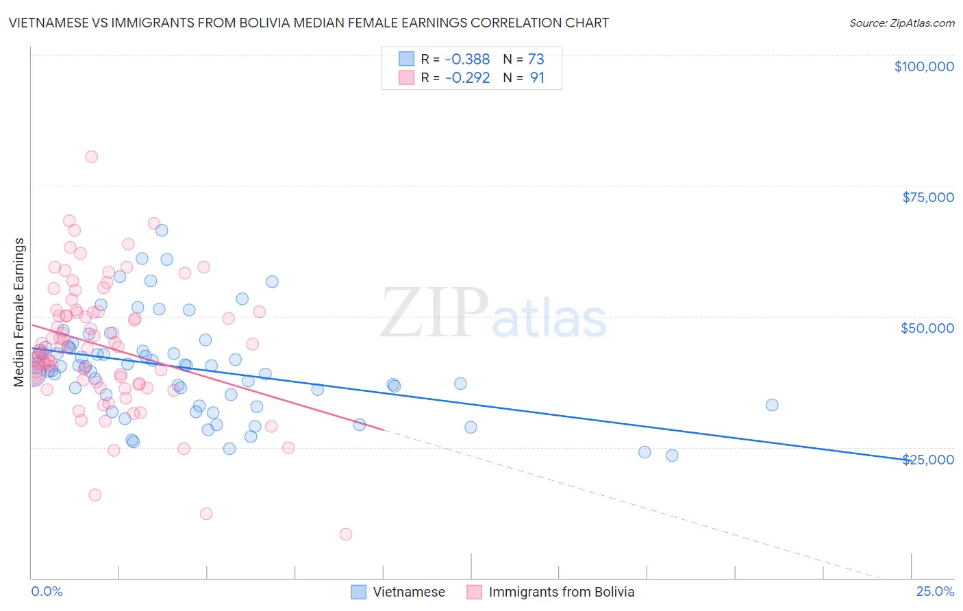 Vietnamese vs Immigrants from Bolivia Median Female Earnings