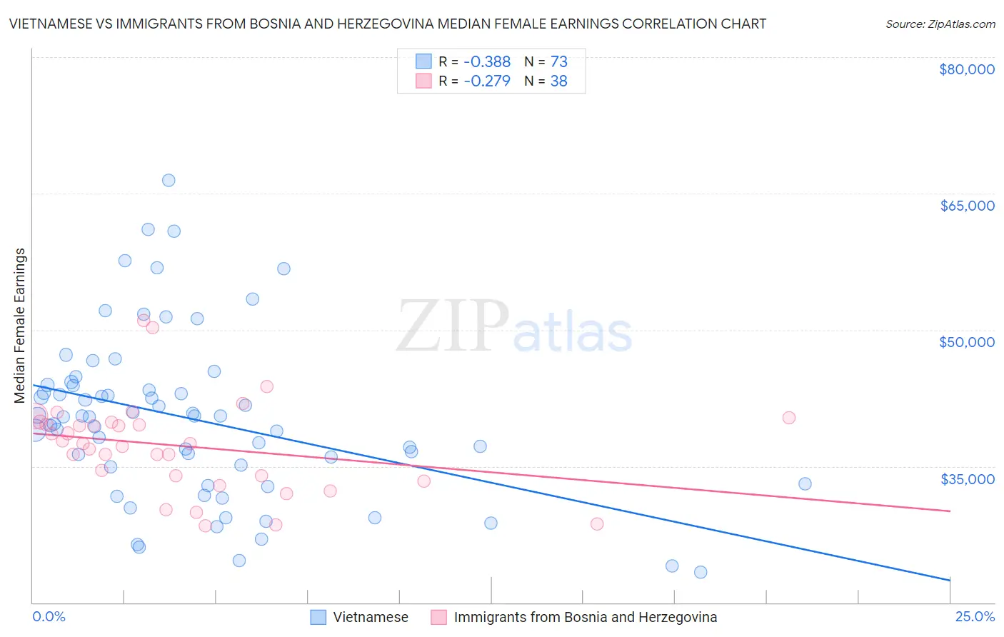 Vietnamese vs Immigrants from Bosnia and Herzegovina Median Female Earnings
