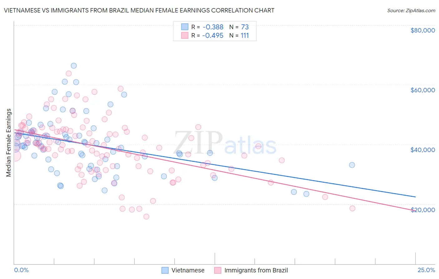 Vietnamese vs Immigrants from Brazil Median Female Earnings