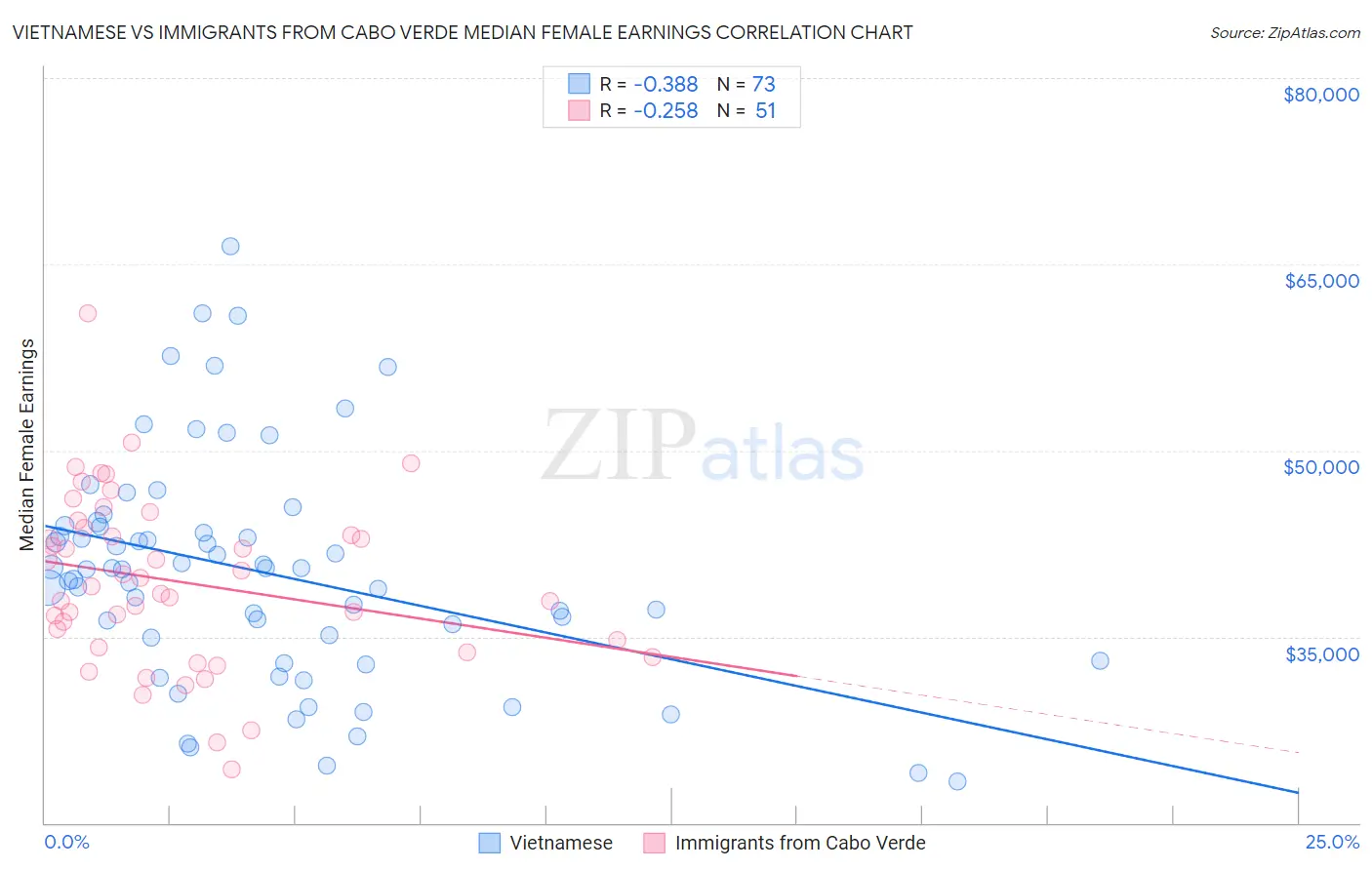 Vietnamese vs Immigrants from Cabo Verde Median Female Earnings