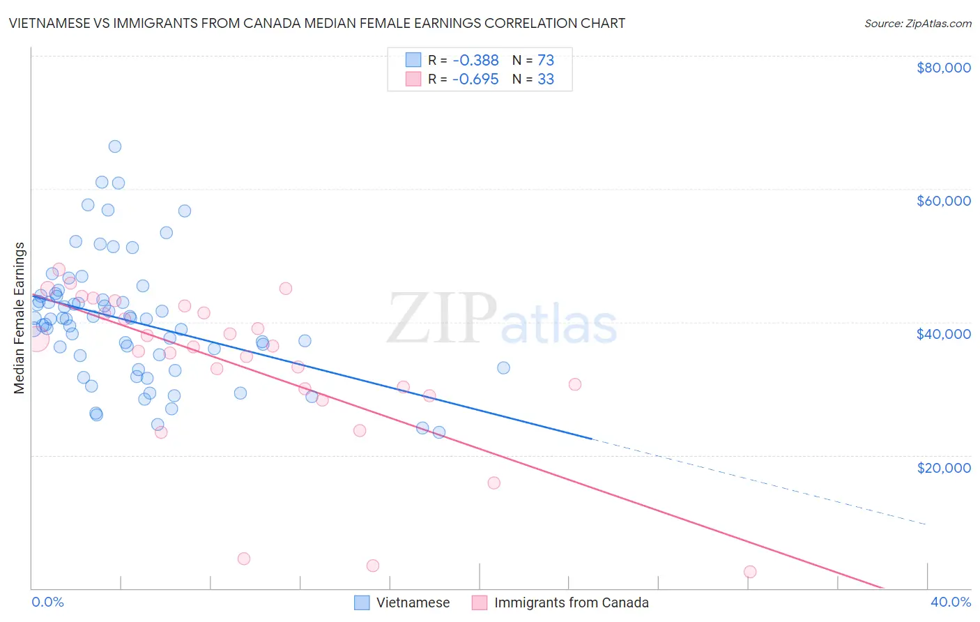 Vietnamese vs Immigrants from Canada Median Female Earnings