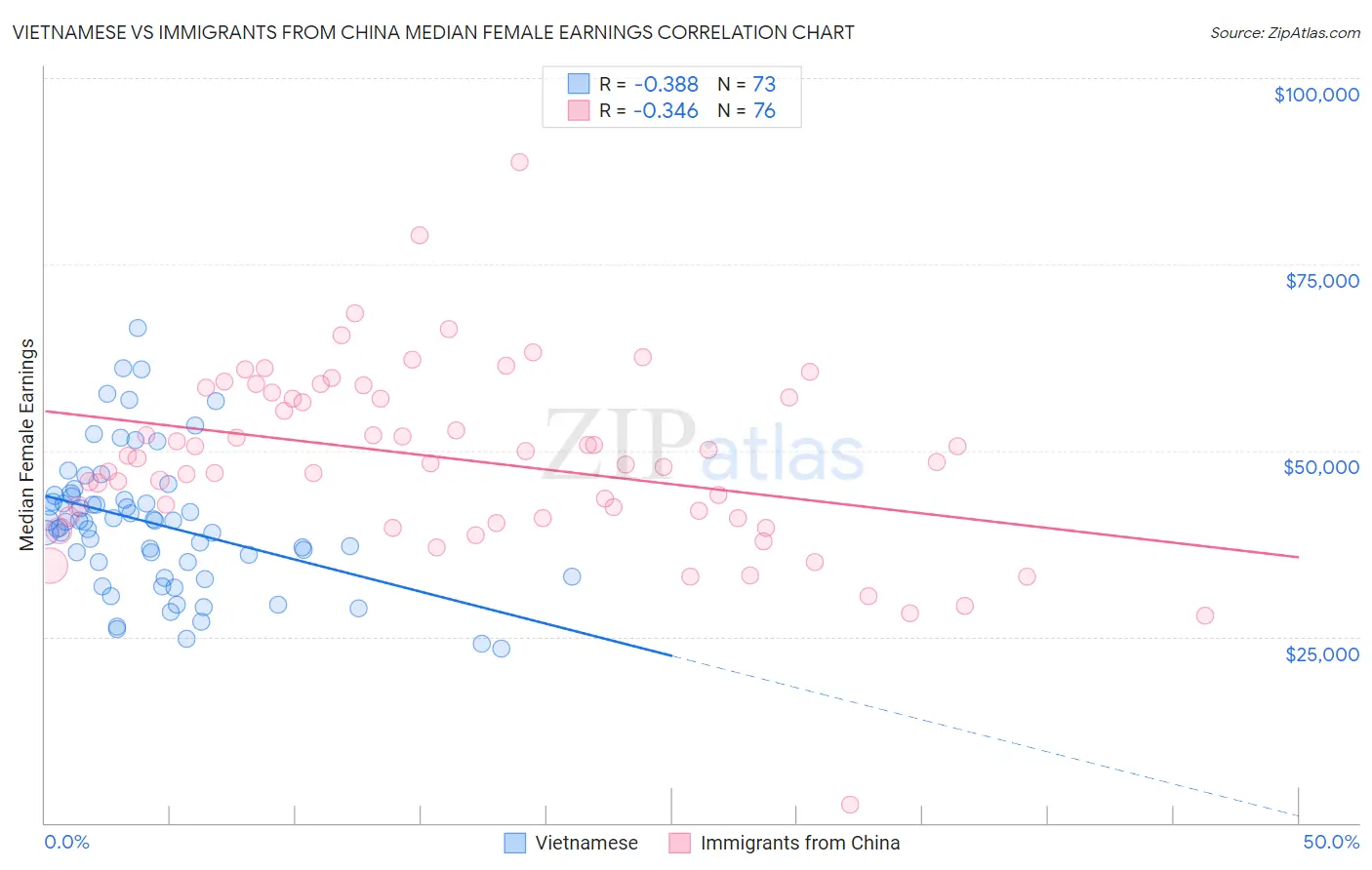 Vietnamese vs Immigrants from China Median Female Earnings