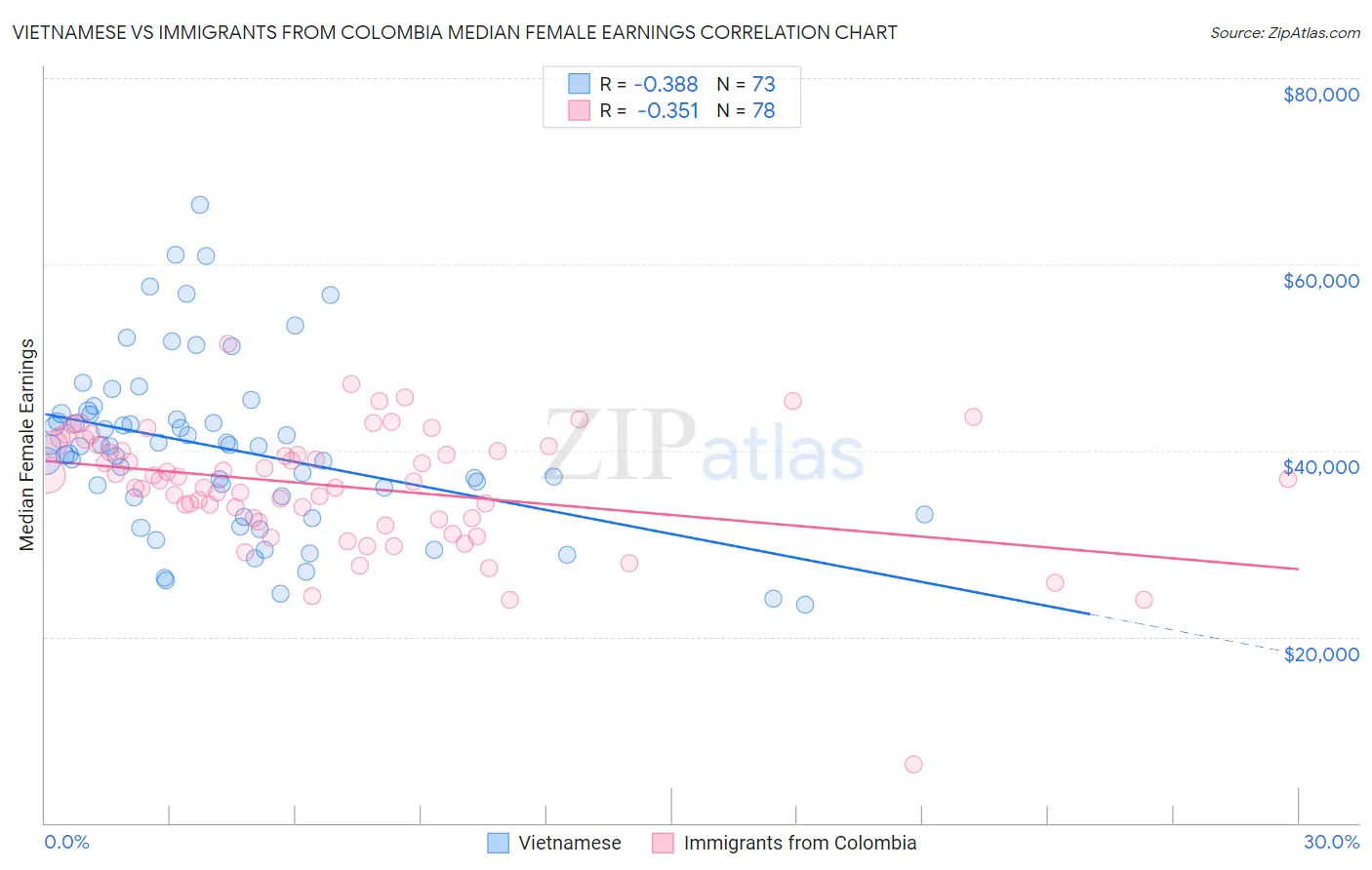 Vietnamese vs Immigrants from Colombia Median Female Earnings