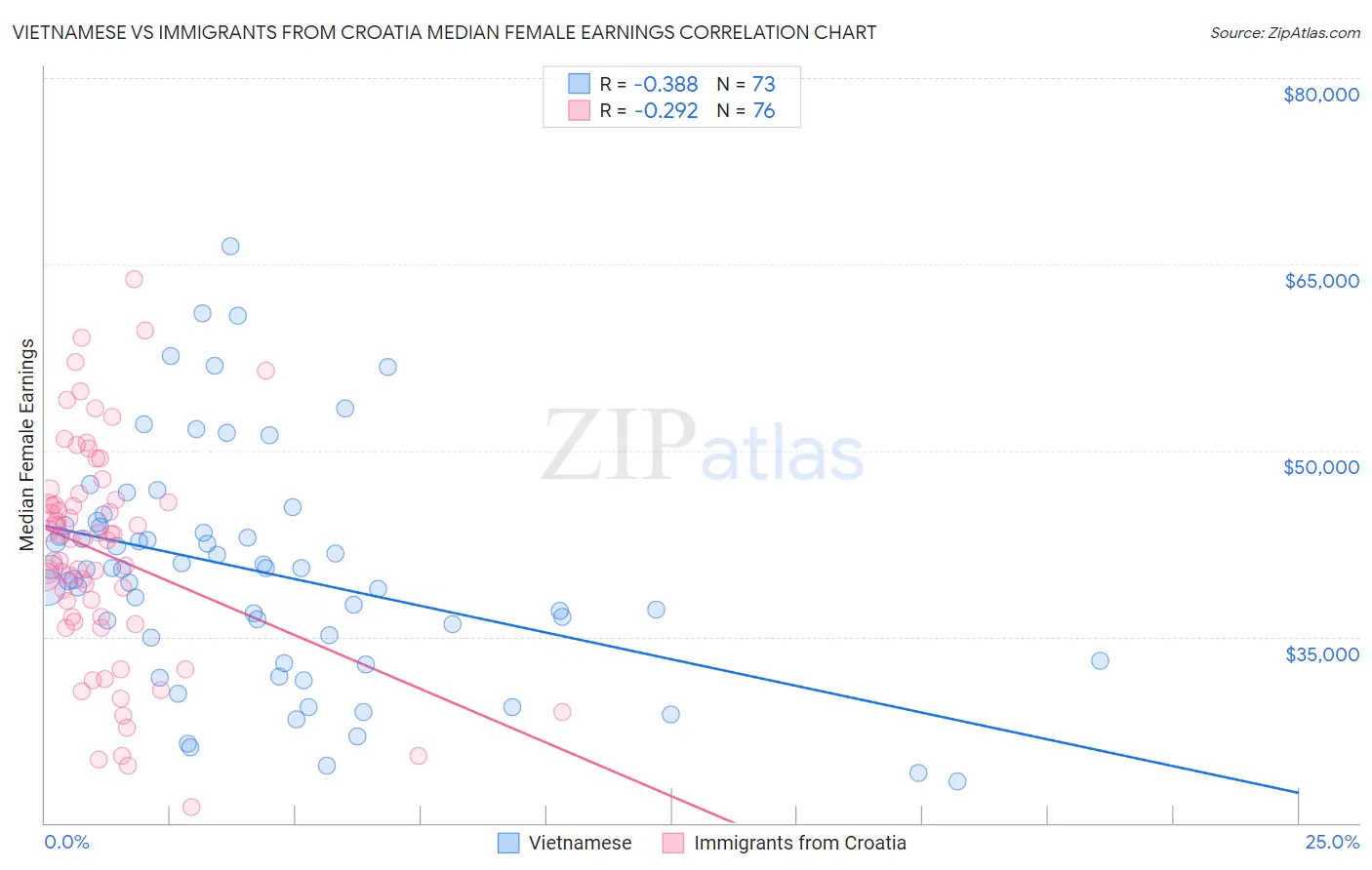 Vietnamese vs Immigrants from Croatia Median Female Earnings