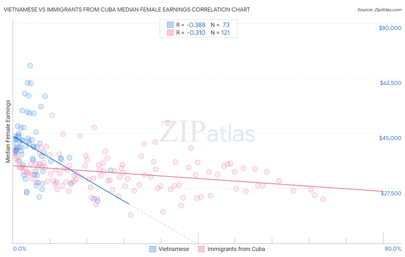 Vietnamese vs Immigrants from Cuba Median Female Earnings