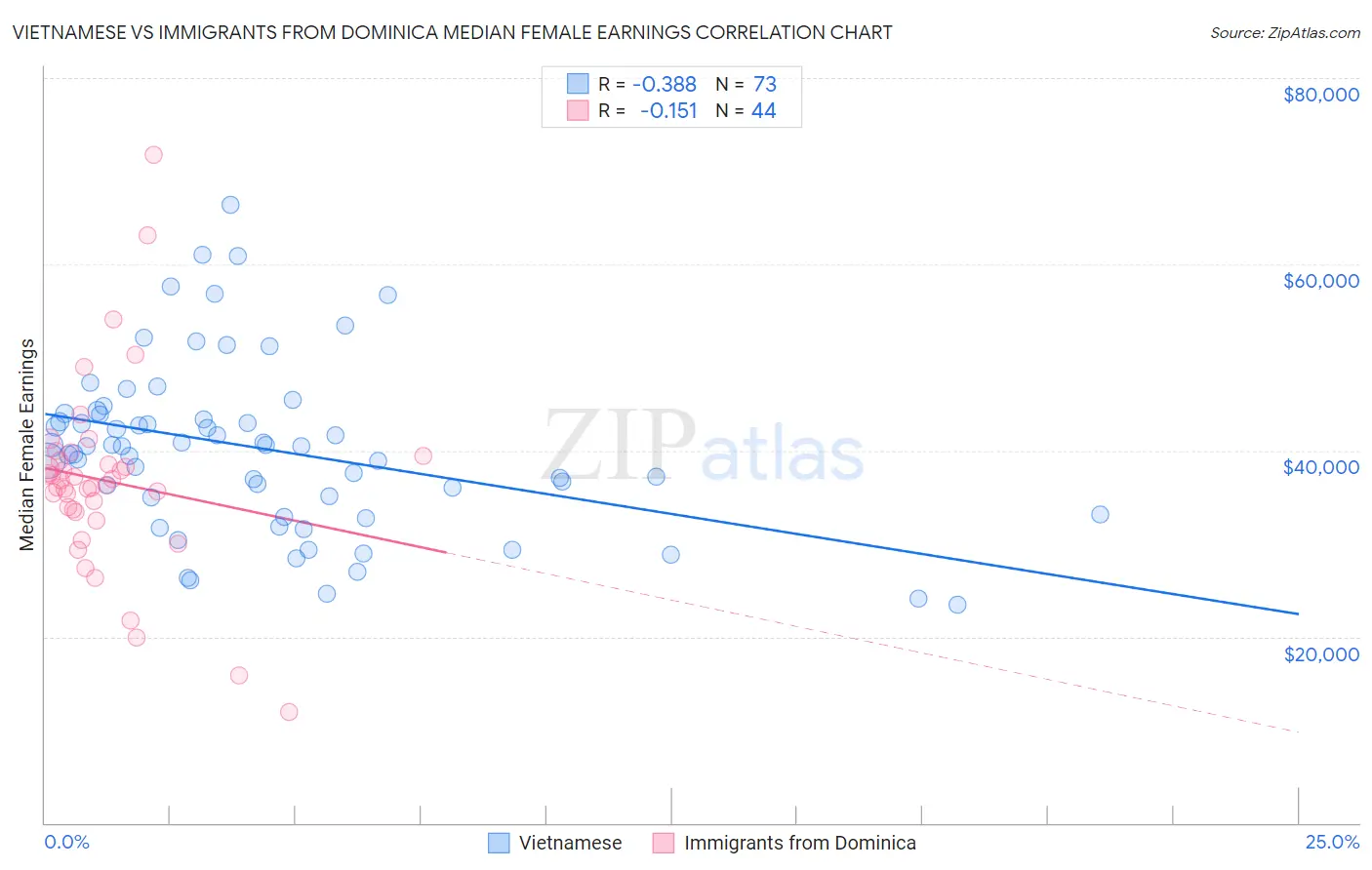 Vietnamese vs Immigrants from Dominica Median Female Earnings