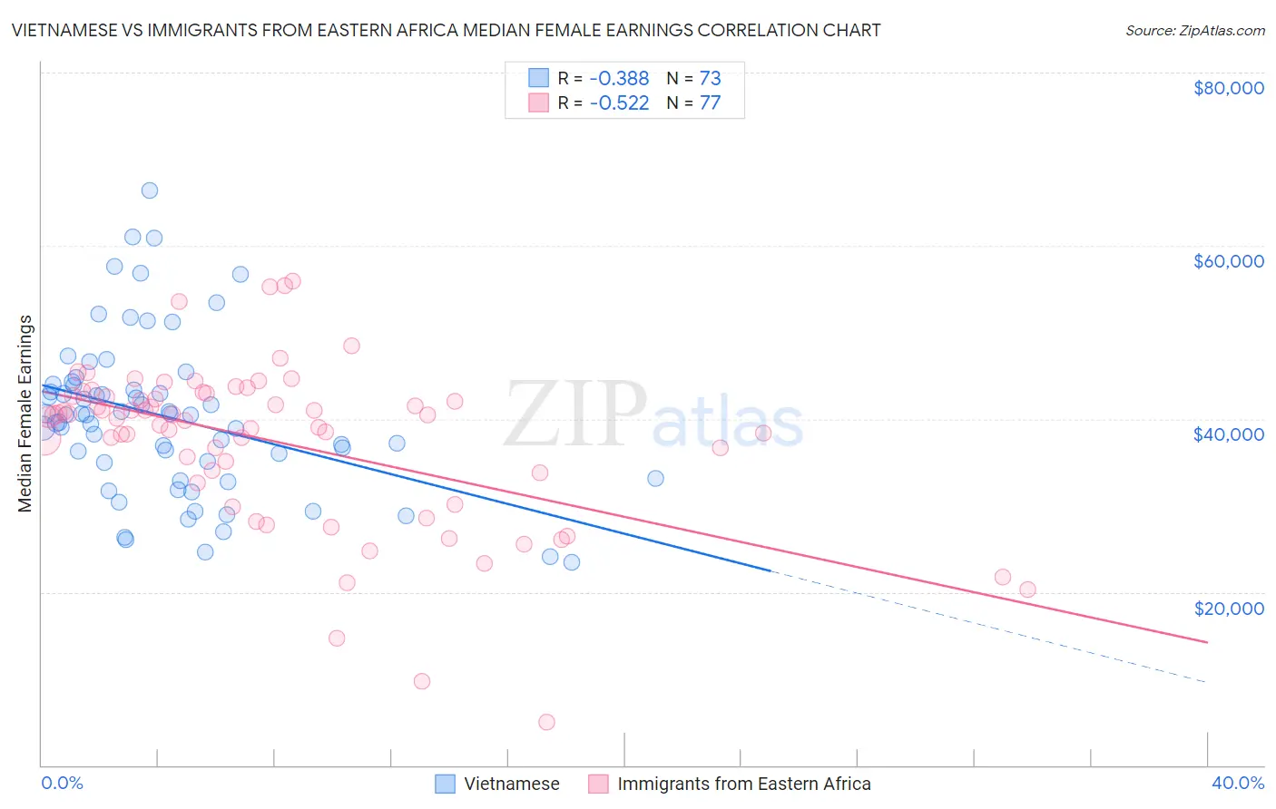Vietnamese vs Immigrants from Eastern Africa Median Female Earnings