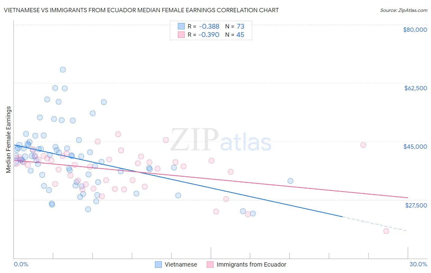 Vietnamese vs Immigrants from Ecuador Median Female Earnings