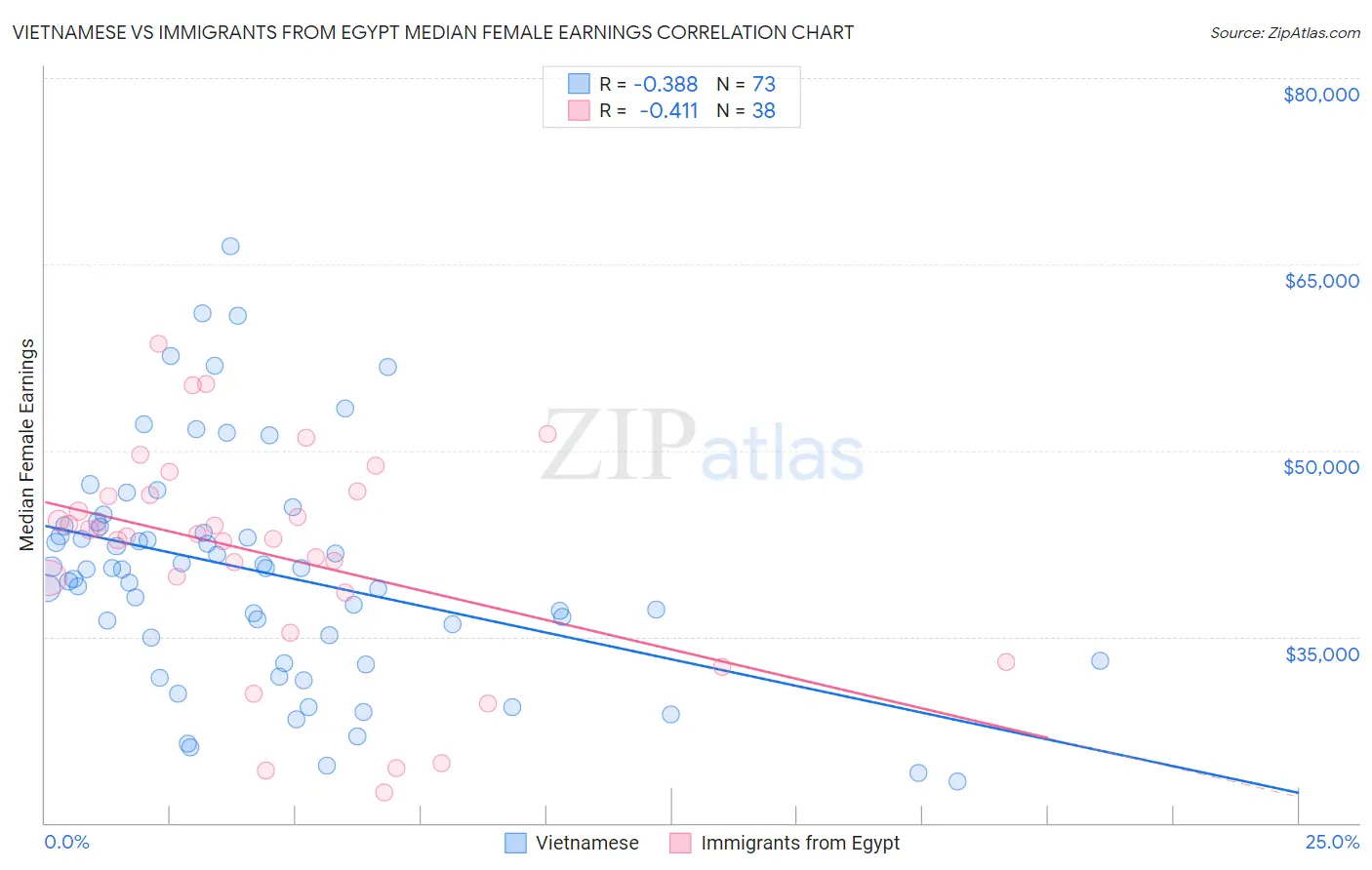 Vietnamese vs Immigrants from Egypt Median Female Earnings