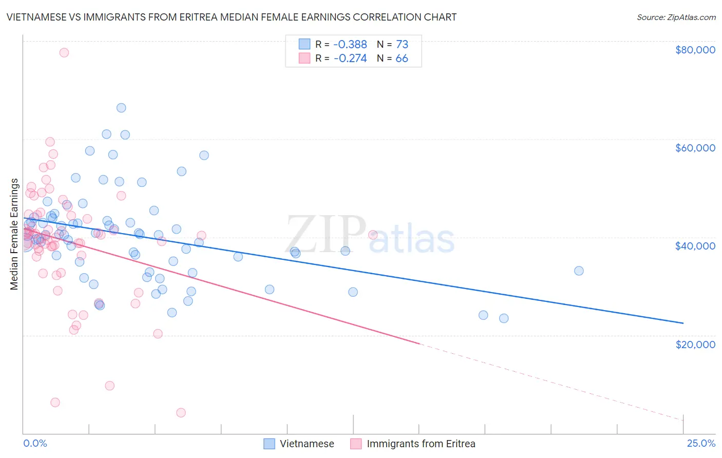 Vietnamese vs Immigrants from Eritrea Median Female Earnings